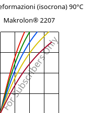 Sforzi-deformazioni (isocrona) 90°C, Makrolon® 2207, PC, Covestro