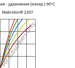 Напряжение - удлинение (изохр.) 90°C, Makrolon® 2207, PC, Covestro