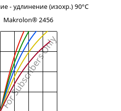 Напряжение - удлинение (изохр.) 90°C, Makrolon® 2456, PC, Covestro