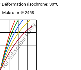 Contrainte / Déformation (isochrone) 90°C, Makrolon® 2458, PC, Covestro