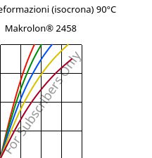 Sforzi-deformazioni (isocrona) 90°C, Makrolon® 2458, PC, Covestro
