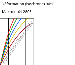 Contrainte / Déformation (isochrone) 90°C, Makrolon® 2805, PC, Covestro