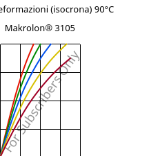 Sforzi-deformazioni (isocrona) 90°C, Makrolon® 3105, PC, Covestro
