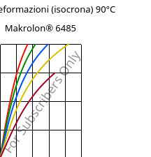 Sforzi-deformazioni (isocrona) 90°C, Makrolon® 6485, PC, Covestro