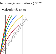 Tensão - deformação (isocrônico) 90°C, Makrolon® 6485, PC, Covestro