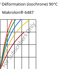 Contrainte / Déformation (isochrone) 90°C, Makrolon® 6487, PC, Covestro