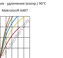 Напряжение - удлинение (изохр.) 90°C, Makrolon® 6487, PC, Covestro