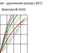 Напряжение - удлинение (изохр.) 90°C, Makrolon® 6555, PC, Covestro