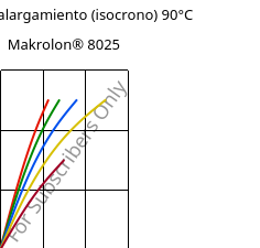 Esfuerzo-alargamiento (isocrono) 90°C, Makrolon® 8025, PC-GF20, Covestro