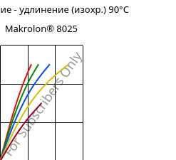 Напряжение - удлинение (изохр.) 90°C, Makrolon® 8025, PC-GF20, Covestro