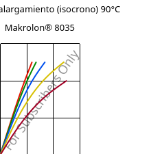 Esfuerzo-alargamiento (isocrono) 90°C, Makrolon® 8035, PC-GF30, Covestro