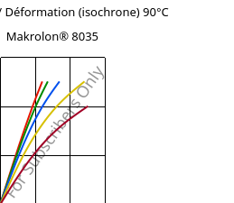 Contrainte / Déformation (isochrone) 90°C, Makrolon® 8035, PC-GF30, Covestro