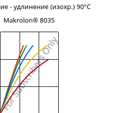 Напряжение - удлинение (изохр.) 90°C, Makrolon® 8035, PC-GF30, Covestro