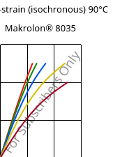 Stress-strain (isochronous) 90°C, Makrolon® 8035, PC-GF30, Covestro