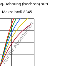 Spannung-Dehnung (isochron) 90°C, Makrolon® 8345, PC-GF35, Covestro