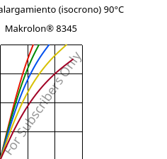 Esfuerzo-alargamiento (isocrono) 90°C, Makrolon® 8345, PC-GF35, Covestro