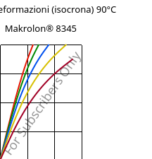 Sforzi-deformazioni (isocrona) 90°C, Makrolon® 8345, PC-GF35, Covestro