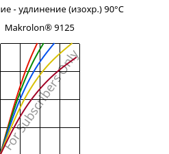 Напряжение - удлинение (изохр.) 90°C, Makrolon® 9125, PC-GF20, Covestro