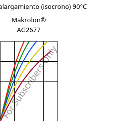 Esfuerzo-alargamiento (isocrono) 90°C, Makrolon® AG2677, PC, Covestro