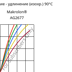 Напряжение - удлинение (изохр.) 90°C, Makrolon® AG2677, PC, Covestro