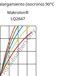 Esfuerzo-alargamiento (isocrono) 90°C, Makrolon® LQ2647, PC, Covestro