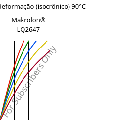 Tensão - deformação (isocrônico) 90°C, Makrolon® LQ2647, PC, Covestro