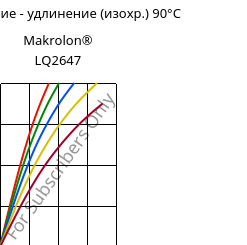 Напряжение - удлинение (изохр.) 90°C, Makrolon® LQ2647, PC, Covestro
