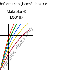 Tensão - deformação (isocrônico) 90°C, Makrolon® LQ3187, PC, Covestro