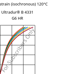 Stress-strain (isochronous) 120°C, Ultradur® B 4331 G6 HR, PBT-I-GF30, BASF