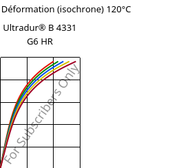 Contrainte / Déformation (isochrone) 120°C, Ultradur® B 4331 G6 HR, PBT-I-GF30, BASF