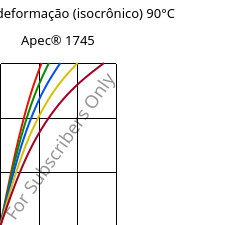 Tensão - deformação (isocrônico) 90°C, Apec® 1745, PC, Covestro