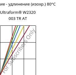 Напряжение - удлинение (изохр.) 80°C, Ultraform® W2320 003 TR AT, POM, BASF