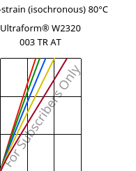 Stress-strain (isochronous) 80°C, Ultraform® W2320 003 TR AT, POM, BASF