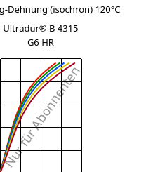 Spannung-Dehnung (isochron) 120°C, Ultradur® B 4315 G6 HR, PBT-I-GF30, BASF