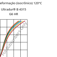 Tensão - deformação (isocrônico) 120°C, Ultradur® B 4315 G6 HR, PBT-I-GF30, BASF