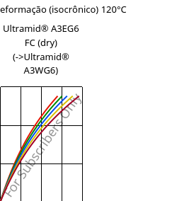 Tensão - deformação (isocrônico) 120°C, Ultramid® A3EG6 FC (dry), PA66-GF30, BASF