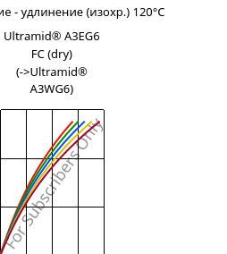 Напряжение - удлинение (изохр.) 120°C, Ultramid® A3EG6 FC (сухой), PA66-GF30, BASF
