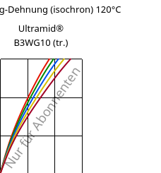 Spannung-Dehnung (isochron) 120°C, Ultramid® B3WG10 (trocken), PA6-GF50, BASF