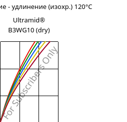 Напряжение - удлинение (изохр.) 120°C, Ultramid® B3WG10 (сухой), PA6-GF50, BASF