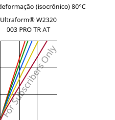 Tensão - deformação (isocrônico) 80°C, Ultraform® W2320 003 PRO TR AT, POM, BASF
