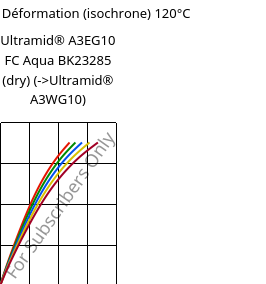 Contrainte / Déformation (isochrone) 120°C, Ultramid® A3EG10 FC Aqua BK23285 (sec), PA66-GF50, BASF