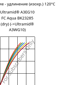 Напряжение - удлинение (изохр.) 120°C, Ultramid® A3EG10 FC Aqua BK23285 (сухой), PA66-GF50, BASF