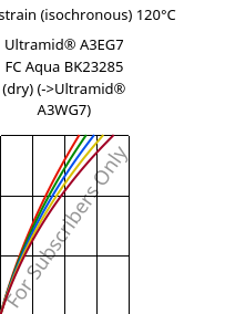 Stress-strain (isochronous) 120°C, Ultramid® A3EG7 FC Aqua BK23285 (dry), PA66-GF35, BASF