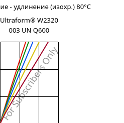 Напряжение - удлинение (изохр.) 80°C, Ultraform® W2320 003 UN Q600, POM, BASF