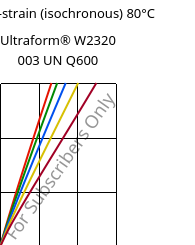 Stress-strain (isochronous) 80°C, Ultraform® W2320 003 UN Q600, POM, BASF