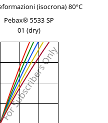 Sforzi-deformazioni (isocrona) 80°C, Pebax® 5533 SP 01 (Secco), TPA, ARKEMA
