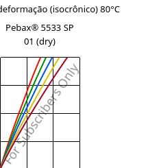 Tensão - deformação (isocrônico) 80°C, Pebax® 5533 SP 01 (dry), TPA, ARKEMA