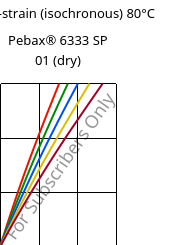 Stress-strain (isochronous) 80°C, Pebax® 6333 SP 01 (dry), TPA, ARKEMA