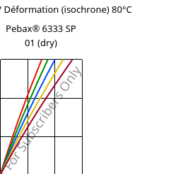 Contrainte / Déformation (isochrone) 80°C, Pebax® 6333 SP 01 (sec), TPA, ARKEMA