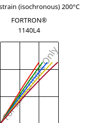 Stress-strain (isochronous) 200°C, FORTRON® 1140L4, PPS-GF40, Celanese
